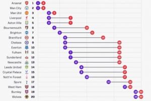 只剩两轮!英超20队目前无一锁定排名,枪城争冠刺锤保级中游乱斗配图