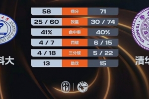 清华大学力克华中科大挺进4强 张涛18+15+5 杨谭玥影19+7配图